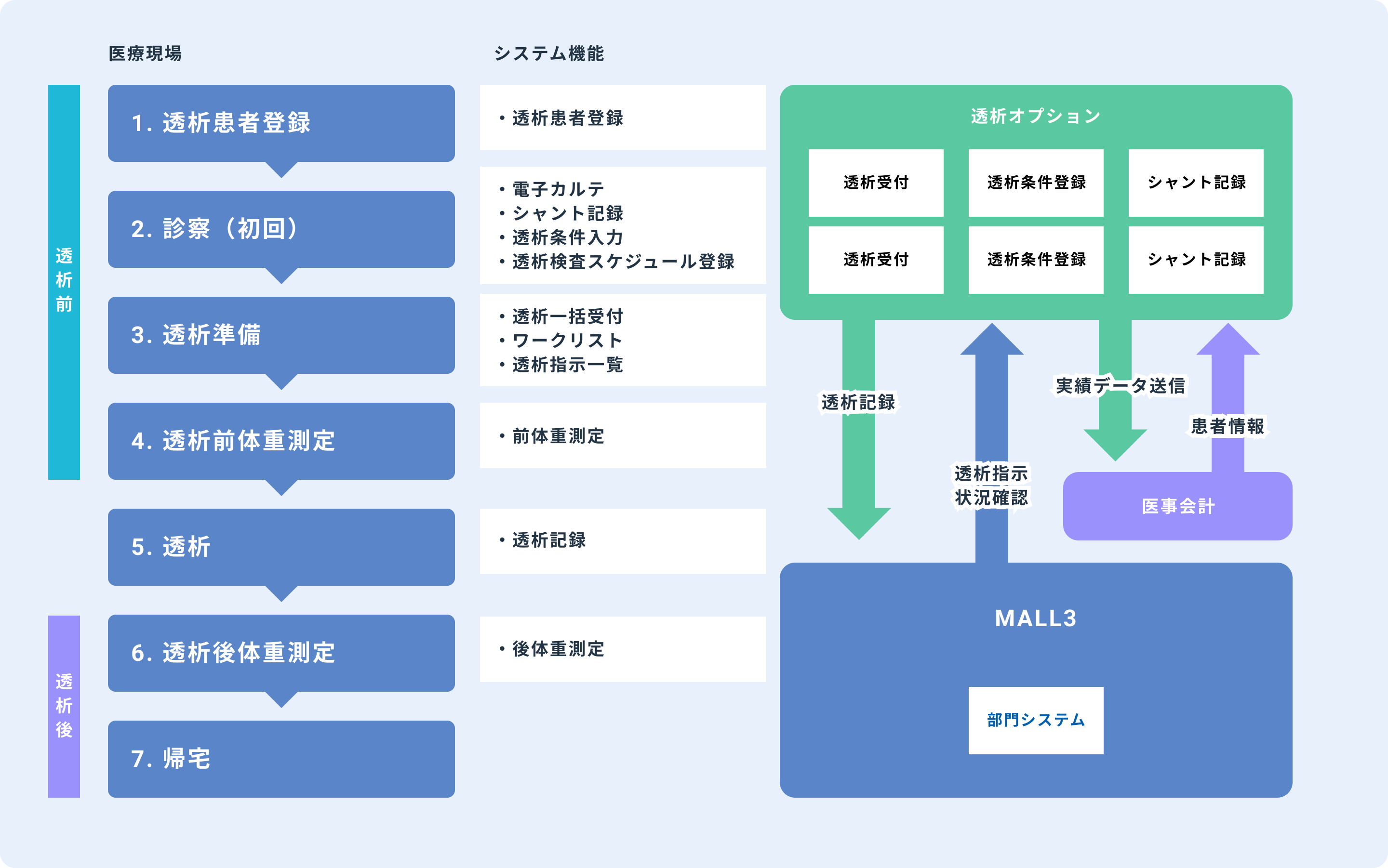 MALL3透析オプションイメージ図