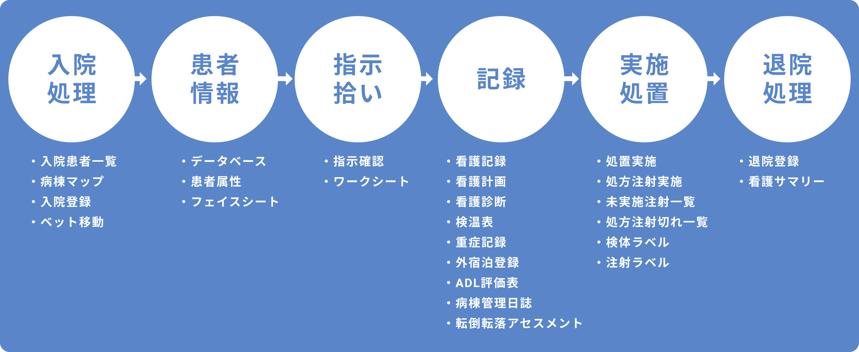 入院機能フロー図