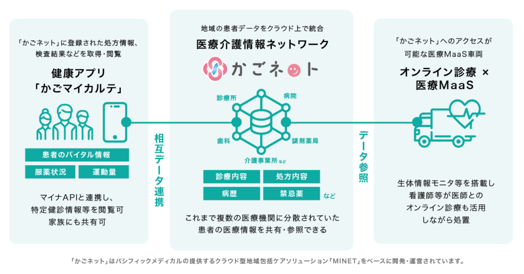 鹿児島地域医療介護ネットワークとパシフィックメディカル、 薩摩川内市における「マルチ医療 DX 事業」を推進 ~地域医療情報連携ネットワークを鹿児島県で初導入し、安心安全なまちづくりへ~